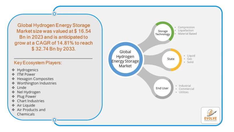 Hydrogen Energy Storage Demand Surges With $32.7B Market Growth Expected