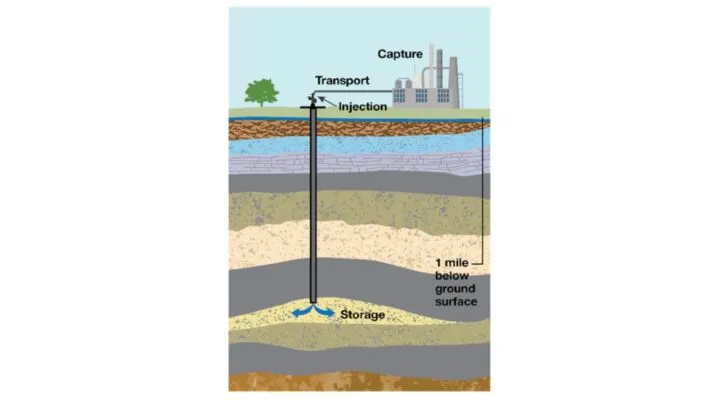 Carbon Capture and Storage Legislation Passes Ohio House